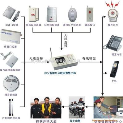 电话联网报警系统 深圳威尔鹰电子的创新突破